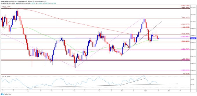 Image of AUD/USD rate daily chart