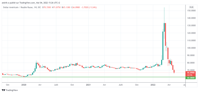 EUR/RUB, USD/RUB : Le rouble à un plus haut de 2 ans !