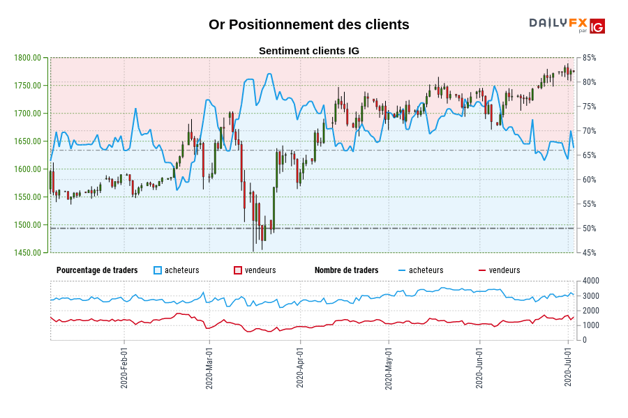 Or Positionnement des clients