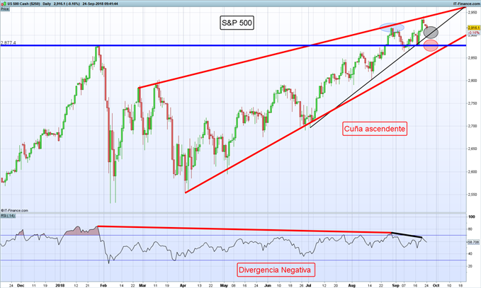 Gráfico diario S&P 500 – 24/09/2018