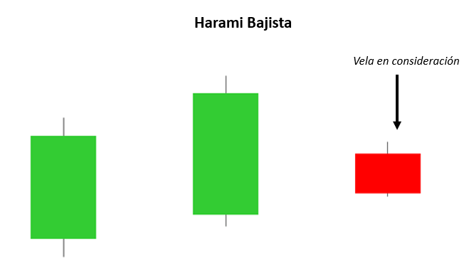 Patrón harami bajista