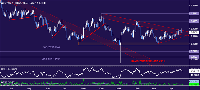 Australian Dollar vs US Dollar chart - daily