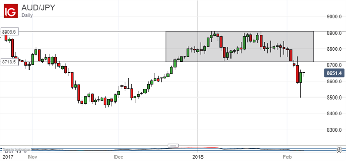 Technische Analyse Japanischer Yen: Vorsicht vor dem USD/JPY-Sprung