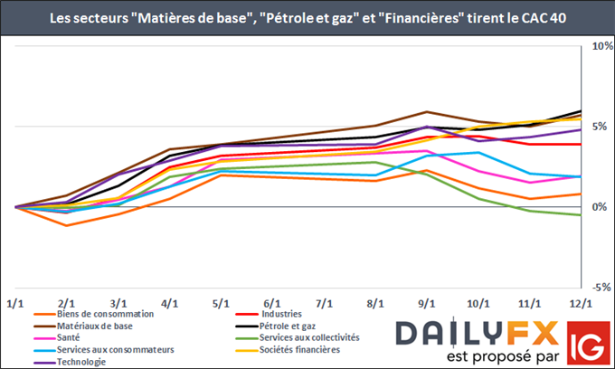 CAC 40 : Soutenu par la coalition allemande, sous pression à cause de l’euro