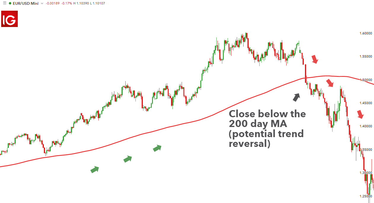 Sequence of Moving Averages (Swing Trading Strategy)