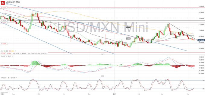 Mexican Inflation Shoots Up, USD/MXN Awaiting Banxico Meeting Minutes for Guidance