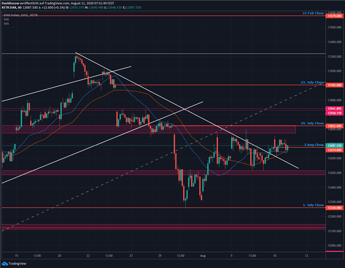 DAX Prognose
