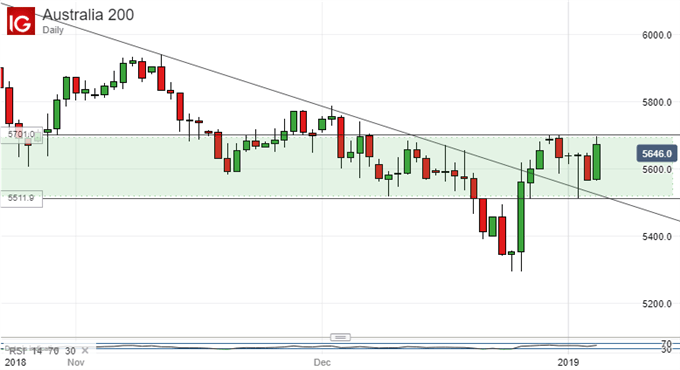 ASX 200 Technical Analysis: Post-Crisis Uptrend Remains In Balance