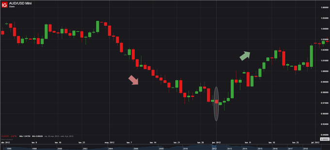 MARTILLO ALCISTA EN AUDUSD - 04/06/2019
