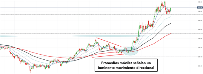 Precio del oro con promedios móviles en tendencia alcista