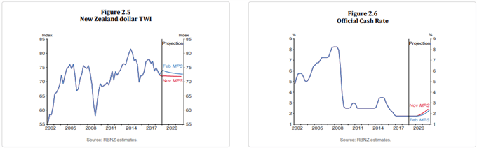 Image of rbnz forecast