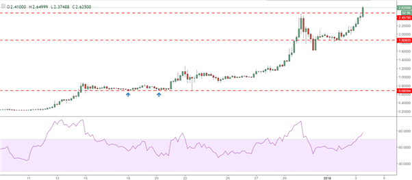 Ripple confirme, Cardano s’envole