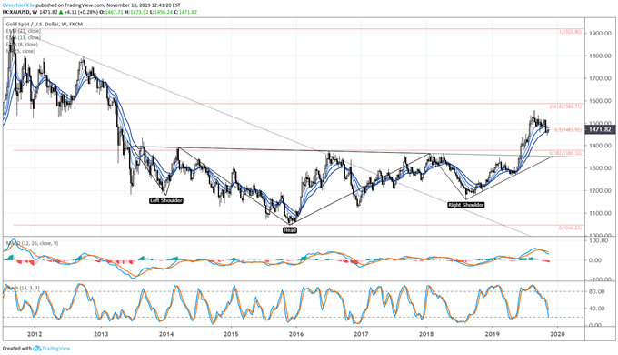 Gold Price Forecast: Turning on US-China Trade War News - Next Levels for XAU/USD