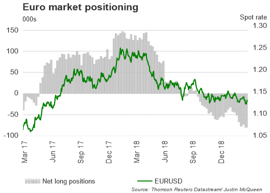 Bullische USD-Wetten nehmen bei steigenden JPY-Shorts zu – Euro bleibt äußerst bärisch – CoT-Update