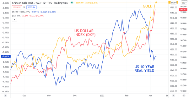 GOLD USD YIELD CHART