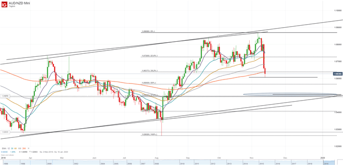 AUD/NZD Analyse auf Charttechnischer Basis