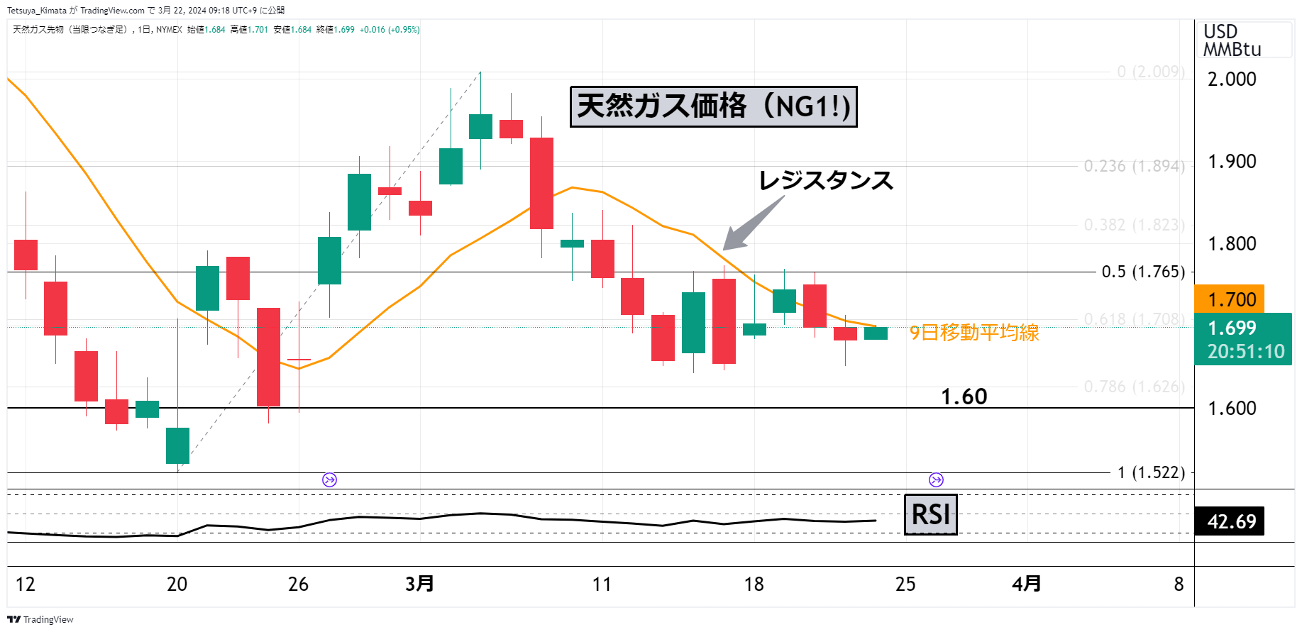 Ny天然ガス、3週ぶり上昇せまる。投機筋の思惑。天然ガス価格の見通し