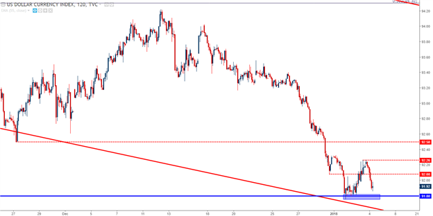 Usd Chart 2018