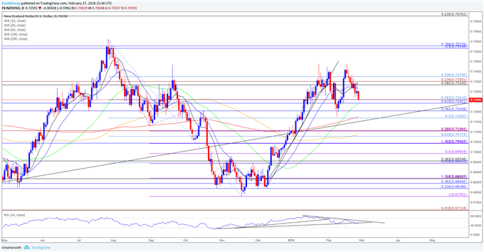 NZD/USD Daily Chart
