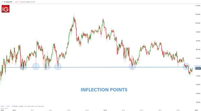 forex inflection points