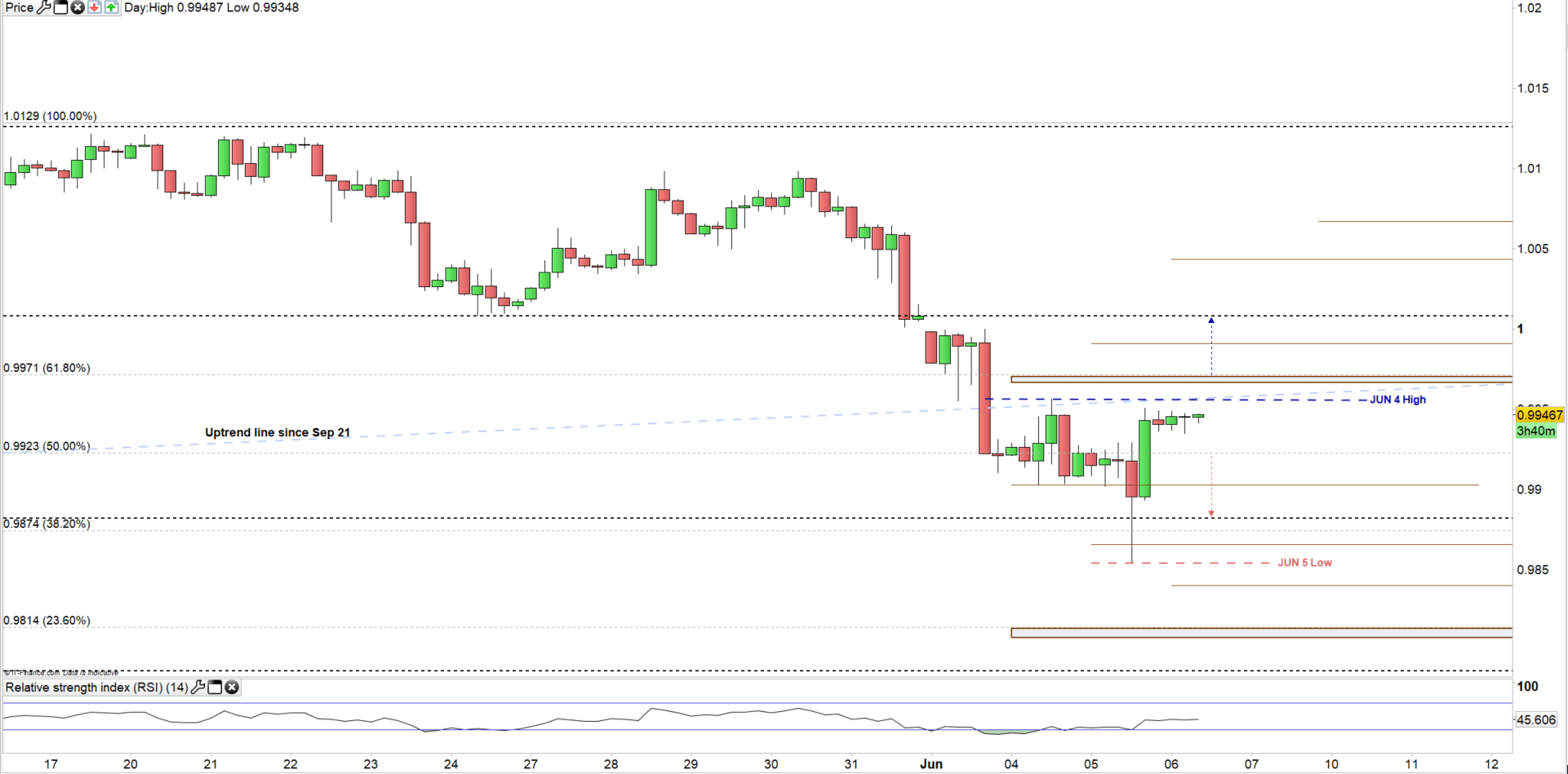 usd-chf-price-outlook-may-rally-to-the-current-trading-range-high