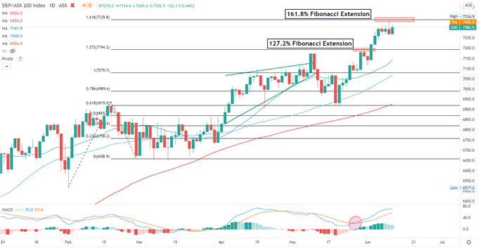 Nasdaq 100 May Lead Hang Seng, ASX 200 Higher as Market Shrugs Off CPI 