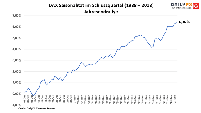 DAX Saisonalität