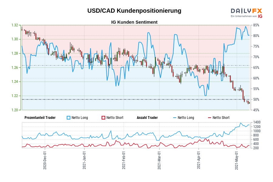 USD/CAD Kundenpositionierung