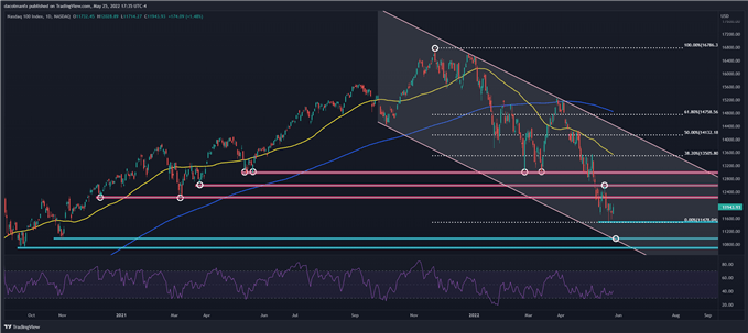 Nasdaq 100, S&P 500 растут, так как протоколы FOMC не приносят новых ястребиных сюрпризов