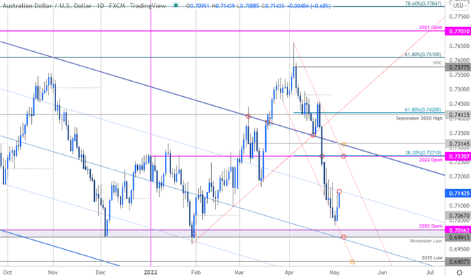 Australian Dollar Price Chart - AUD/USD Daily - Aussie Trade Outlook - AUDUSD Technical Forecast