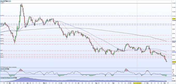 US Dollar Weekly Outlook: In One Word - Frail