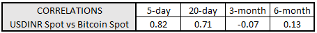 em fx, bitcoin price, bitcoin price today, inr bitcoin correlation, usdinr, usd to inr