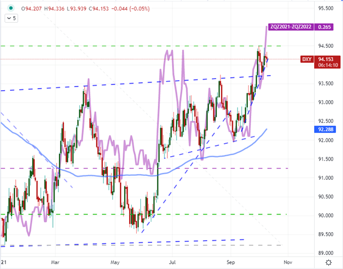 Dollar Conflicted Between NFPs Miss and Rate Forecast Chart, Earnings and IMF This Week