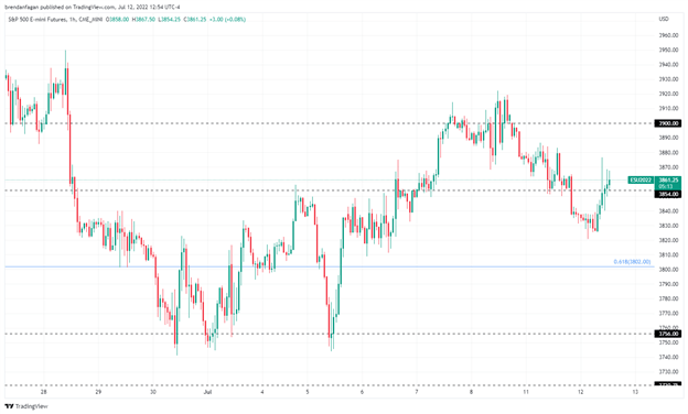 S&amp;P 500 Marches Higher as Traders Prepare for Major Event Risk