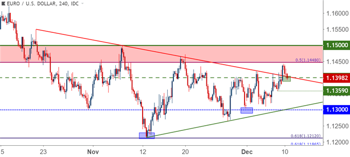 eurusd eur/usd four hour price chart