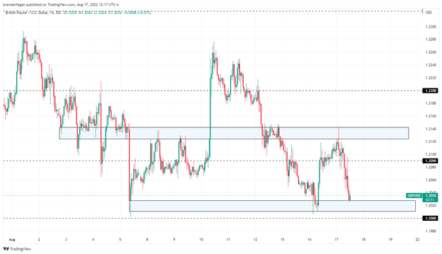 British Pound Under Pressure Following Hot Inflation Data – GBPUSD, EURGBP Setups