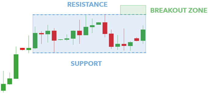 bullish rectangle patte