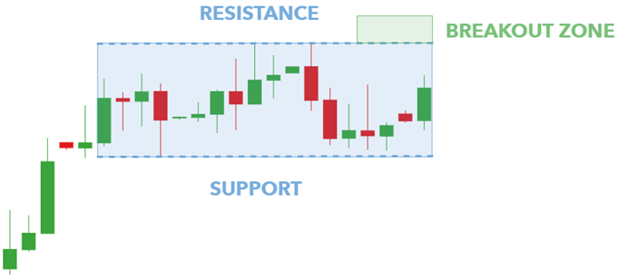 bullish rectangle pattern