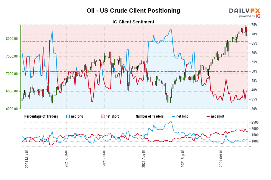 Oil - US Crude Client Positioning