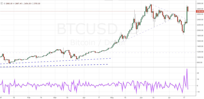 EUR/USD Stretches 2.5 Year High Despite Reserved ECB, Bitcoin Surges