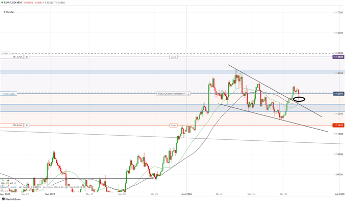 EUR/USD Kurs Trading Setup