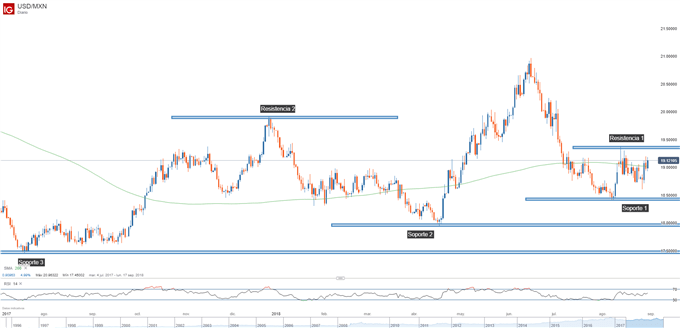 Gráfico técnico del USDMXN