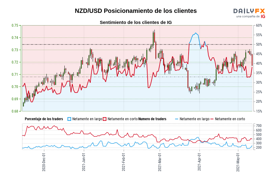 NZD/USD Posicionamiento de los clientes