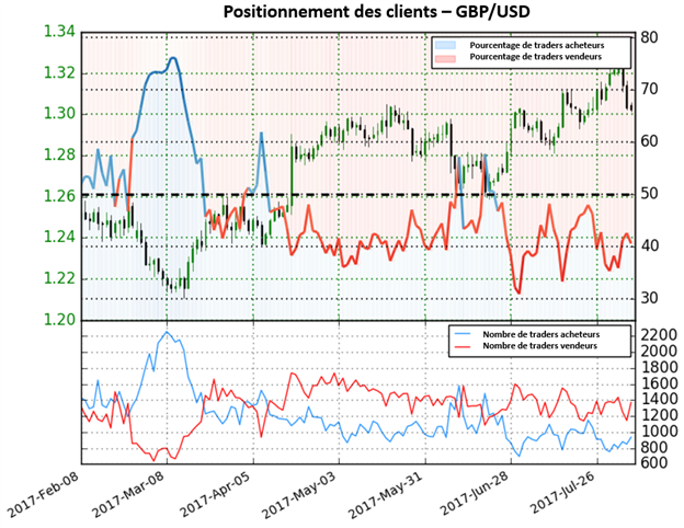 Perspectives mitigées sur le GBP/USD selon le Sentiment