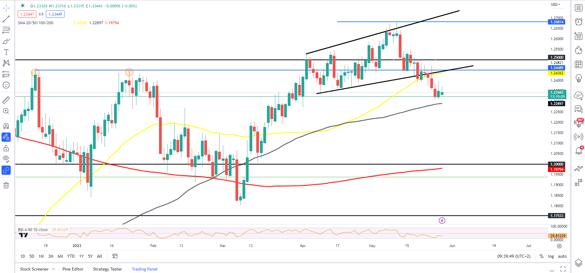 EUR/USD, GBP/USD наблюдают восстановление из-за низкой ликвидности в понедельник после долговой сделки с США