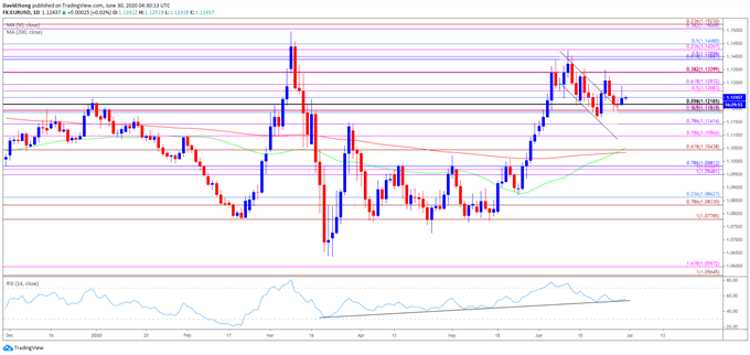 Image of EUR/USD rate daily chart