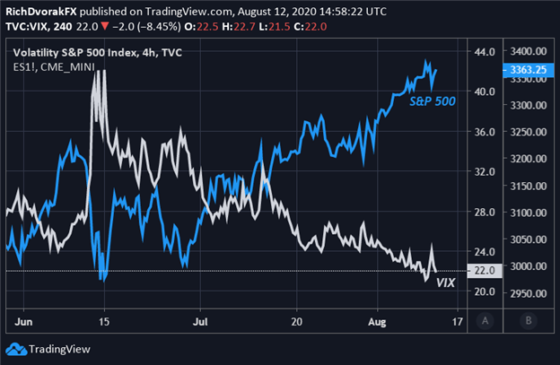 S&P 500 VIX Index Price Chart Market Volatility