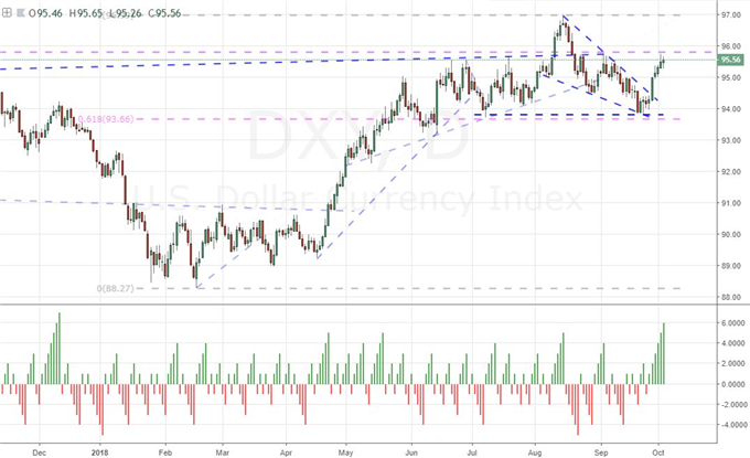 DXY Daily Chart