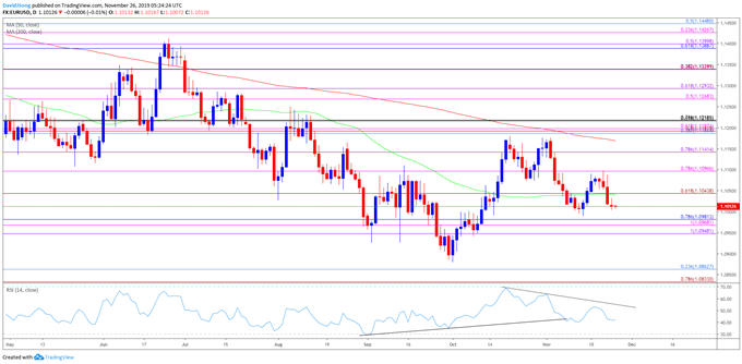 Image of EUR/USD rate daily chart