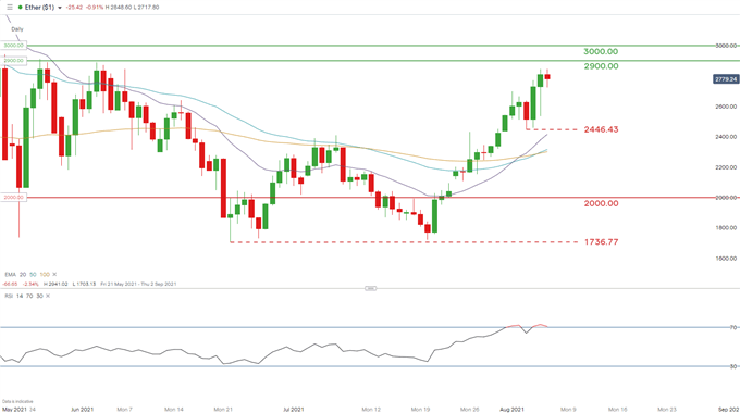 Ether daily chart